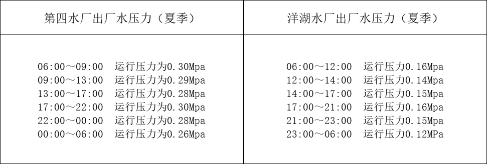 江西省景德镇水务有限责任公司2024年7月出厂水压力