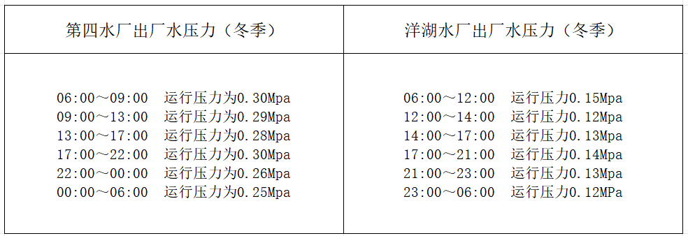江西省景德镇水务有限责任公司2025年1月出厂水压力