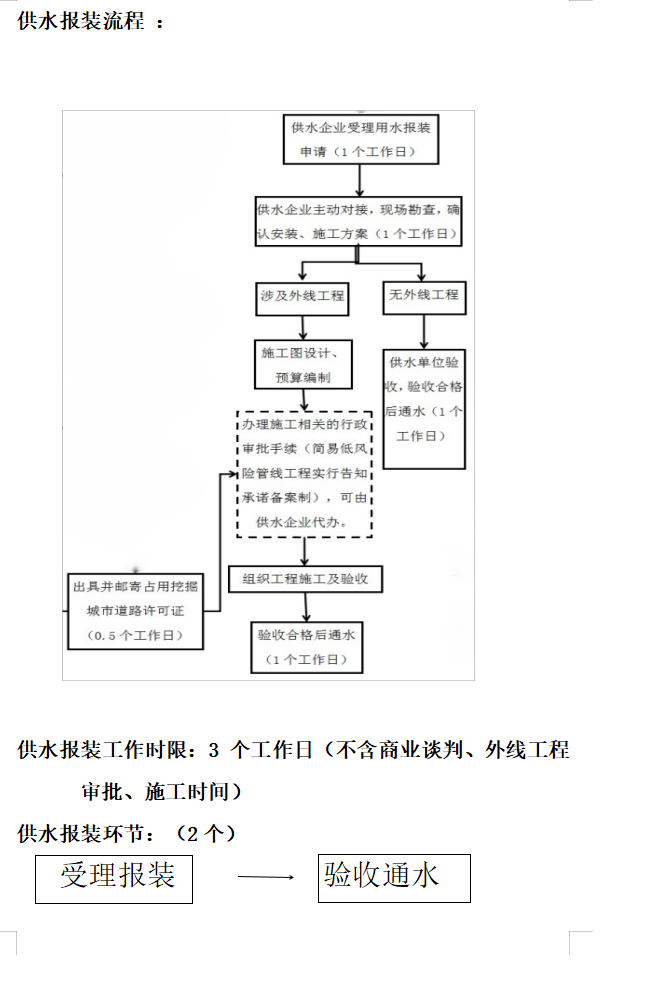 用水报装流程