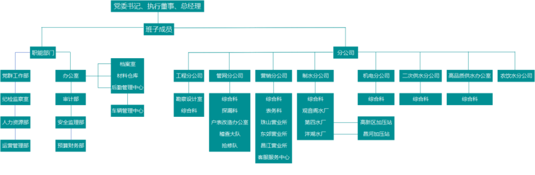 江西省景德镇水务有限责任公司组织架构图